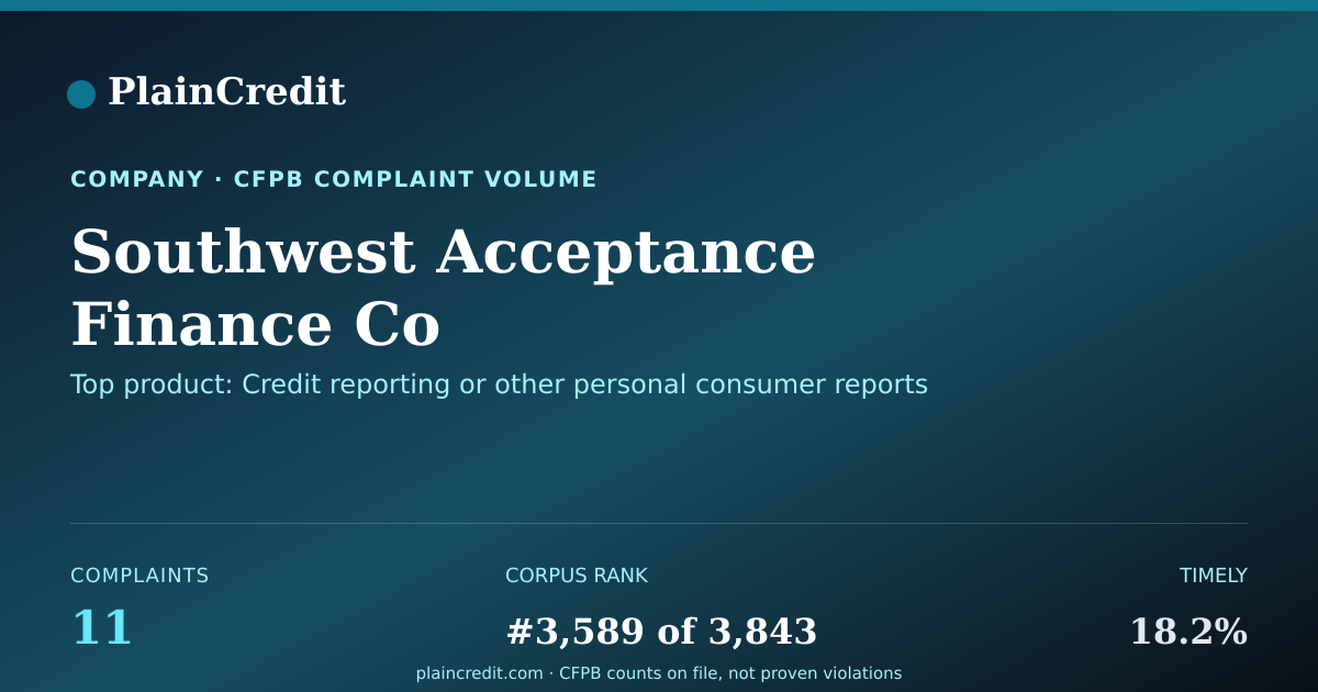 Shareable card for Southwest Acceptance Financ… CFPB Complaint Profile