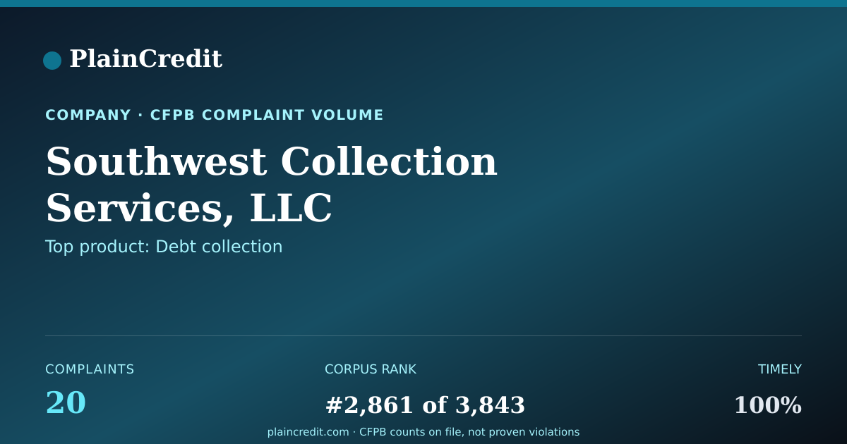 Shareable card for Southwest Collection Servic… CFPB Complaint Profile