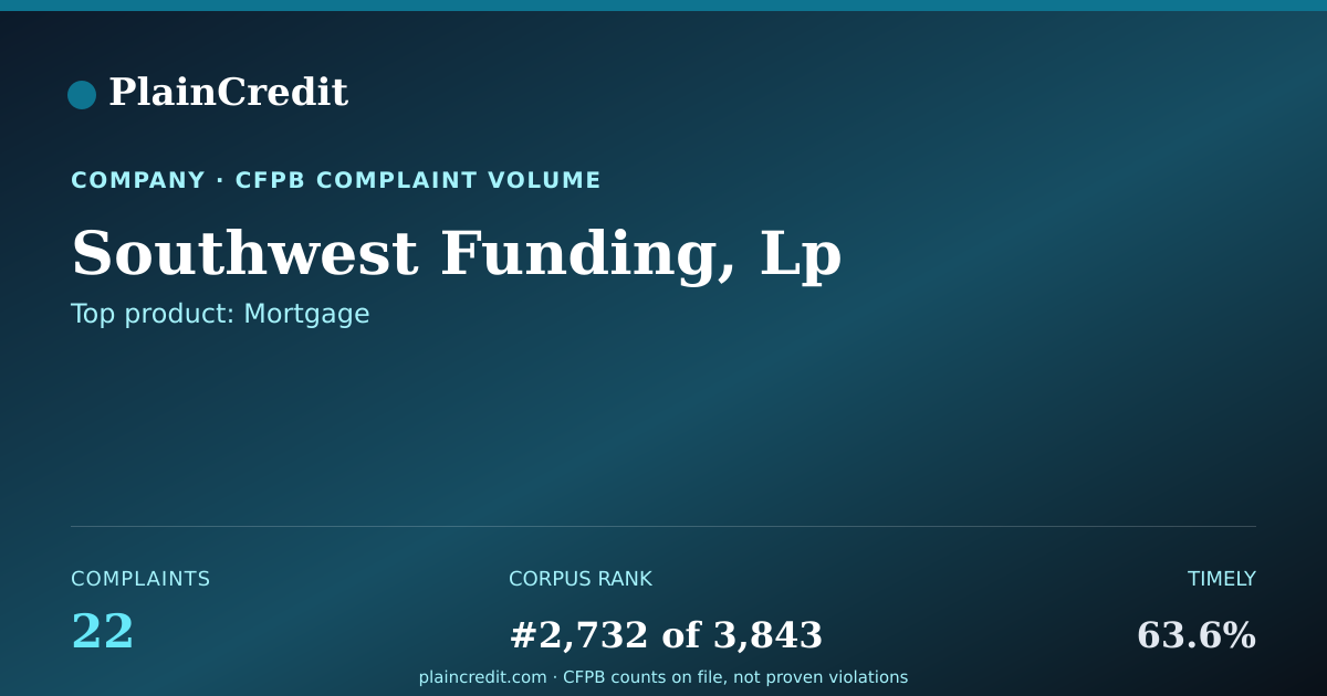 Shareable card for Southwest Funding, Lp CFPB Complaint Profile