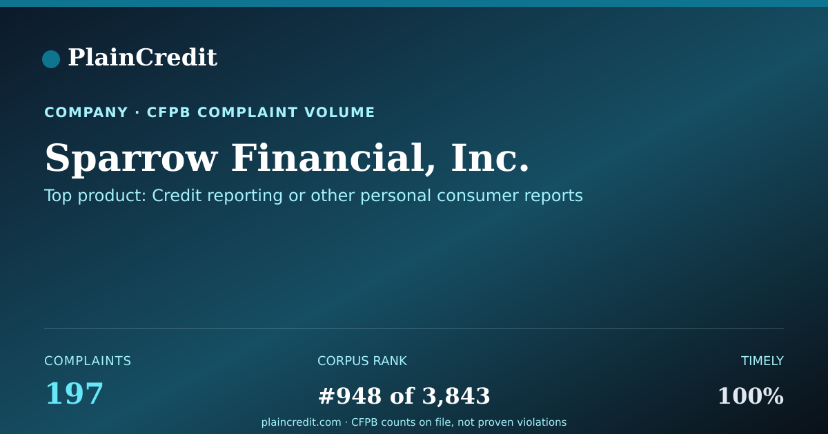 Shareable card for Sparrow Financial, Inc. CFPB Complaint Profile