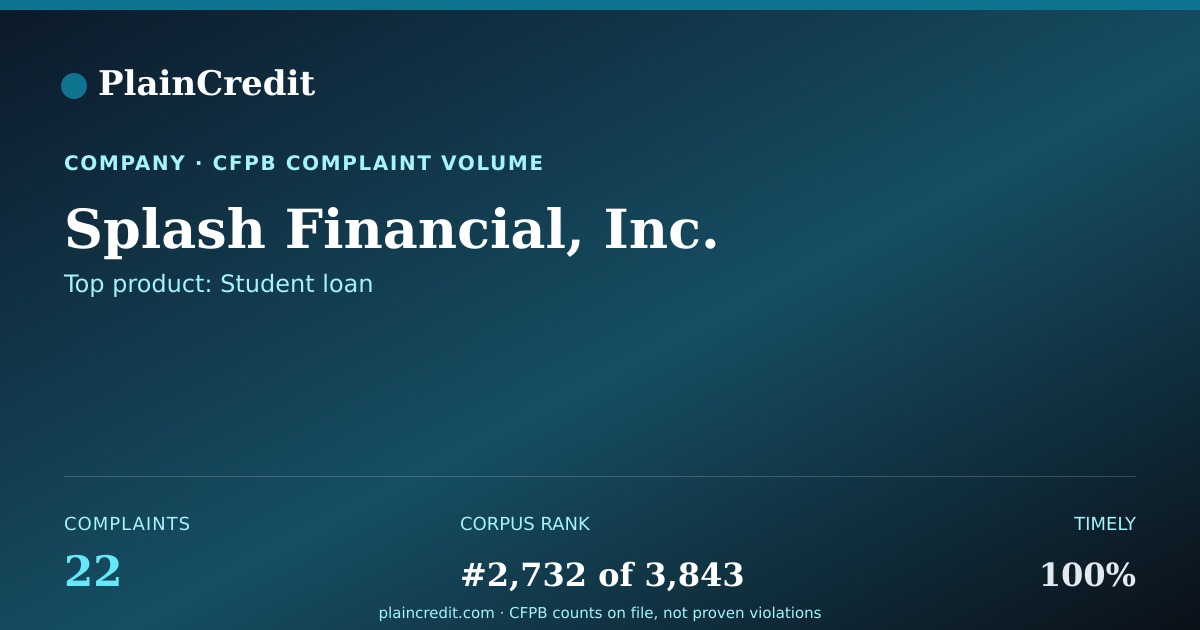 Shareable card for Splash Financial, Inc. CFPB Complaint Profile
