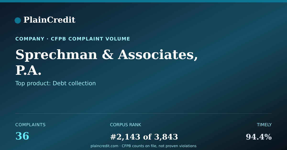 Shareable card for Sprechman & Associates, P.A. CFPB Complaint Profile