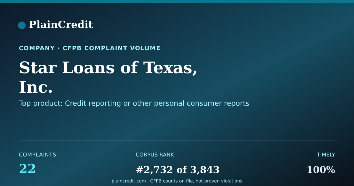 Shareable card for Star Loans of Texas, Inc. CFPB Complaint Profile