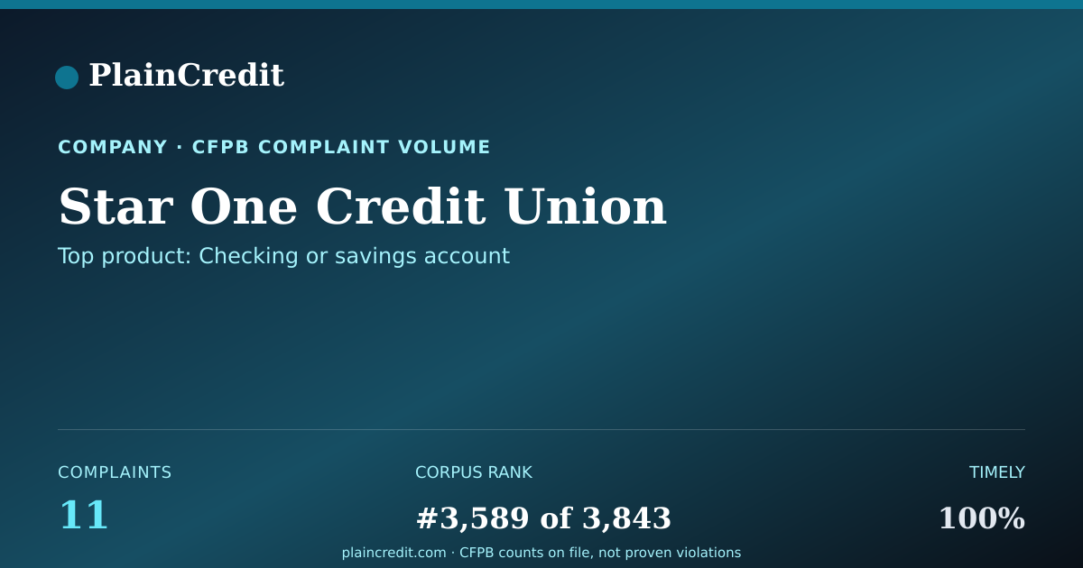 Shareable card for Star One Credit Union CFPB Complaint Profile