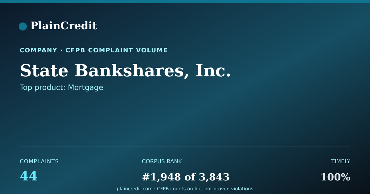 Shareable card for State Bankshares, Inc. CFPB Complaint Profile