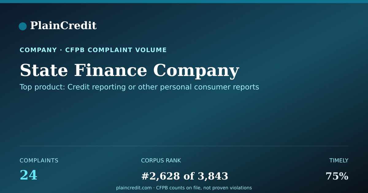 Shareable card for State Finance Company CFPB Complaint Profile