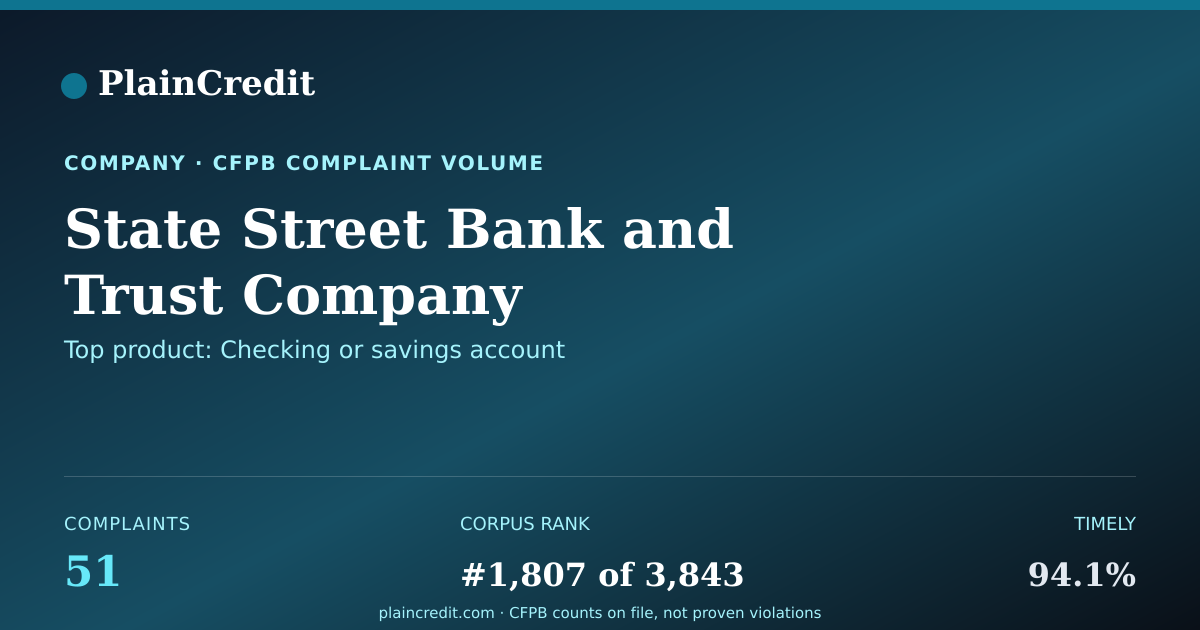 Shareable card for State Street Bank CFPB Complaint Profile