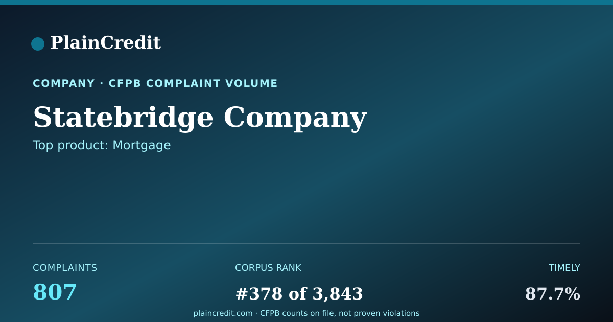 Shareable card for Statebridge Company CFPB Complaint Profile