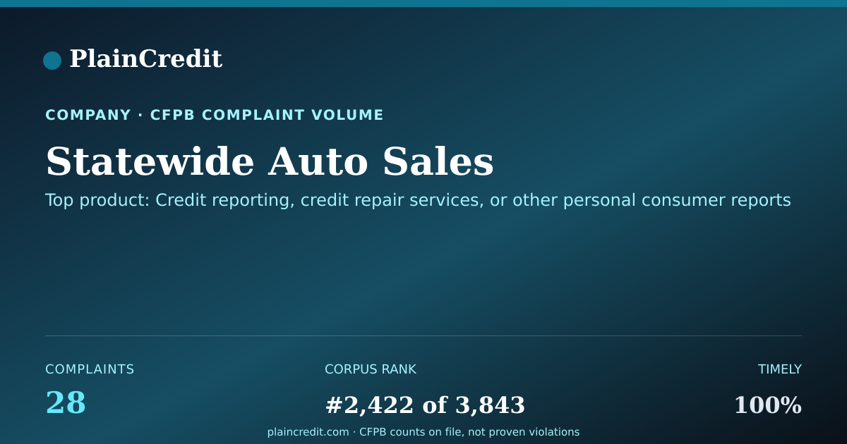 Shareable card for Statewide Auto Sales CFPB Complaint Profile