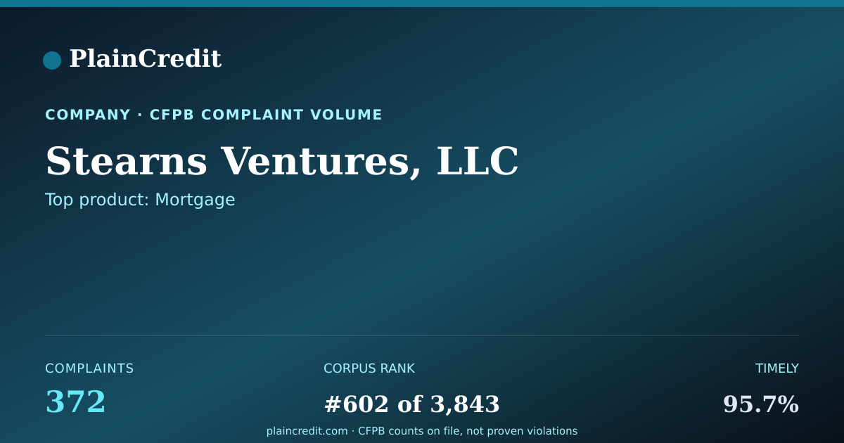 Shareable card for Stearns Ventures, LLC CFPB Complaint Profile