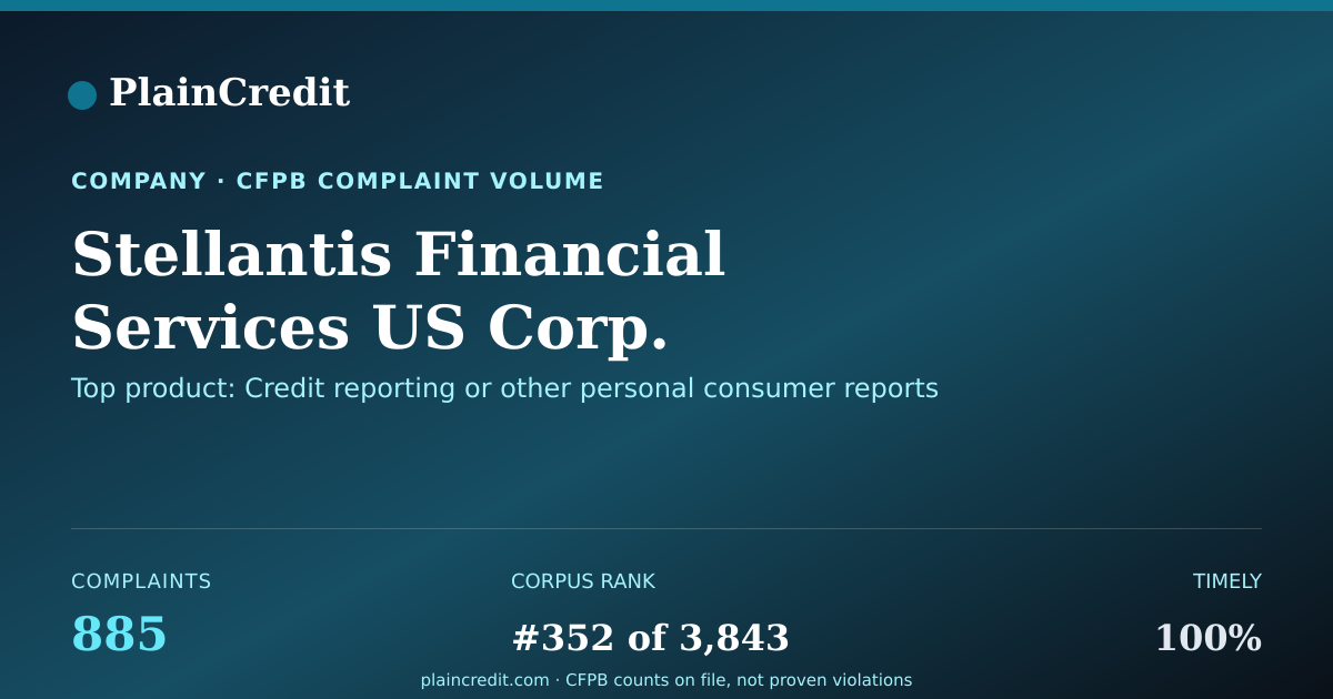 Shareable card for Stellantis Financial Servic… CFPB Complaint Profile