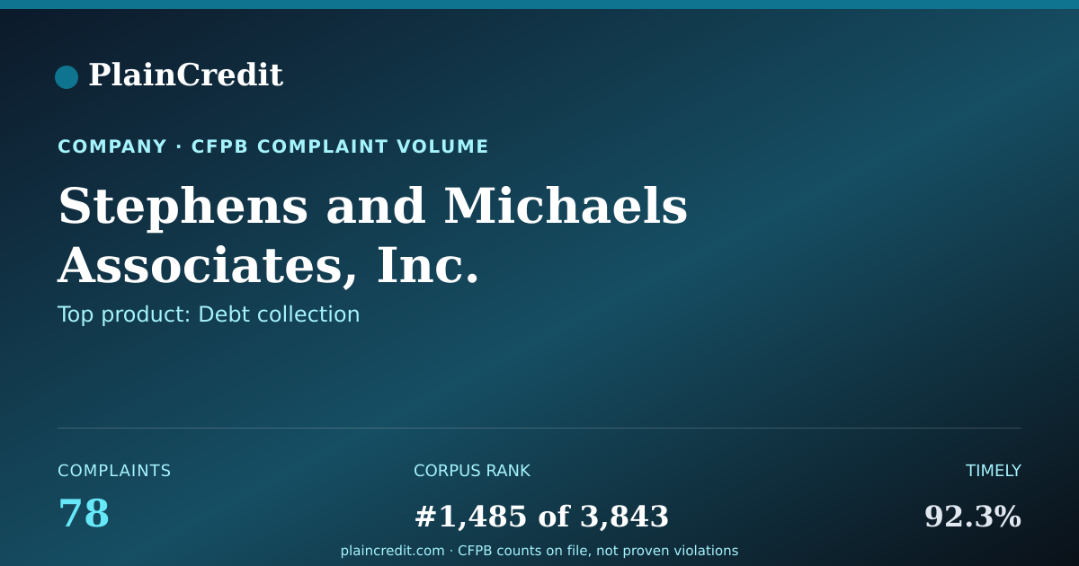 Shareable card for Stephens and Michaels Assoc… CFPB Complaint Profile