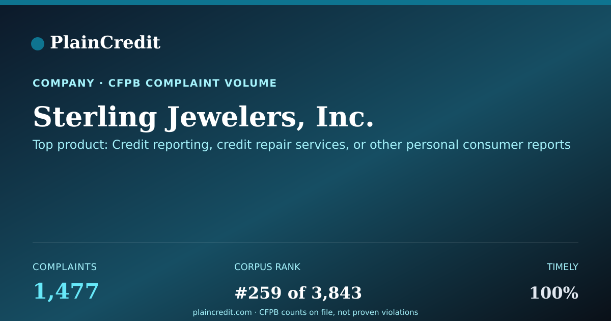 Shareable card for Sterling Jewelers, Inc. CFPB Complaint Profile