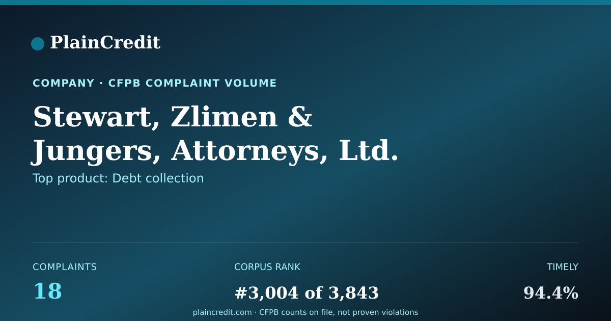 Shareable card for Stewart, Zlimen CFPB Complaint Profile