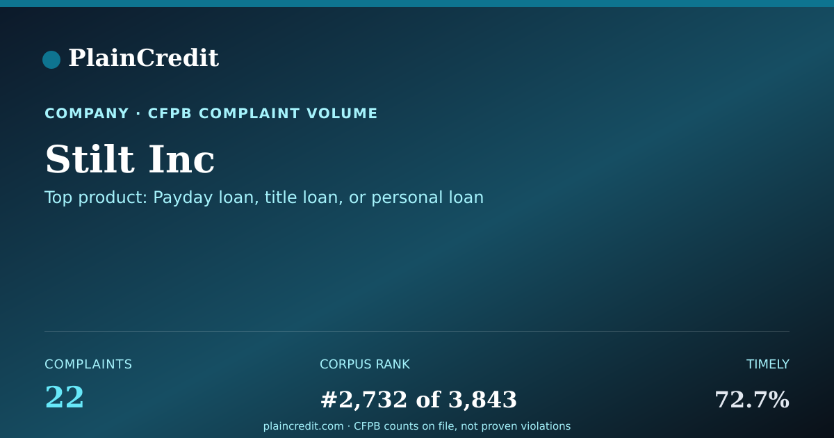 Shareable card for Stilt Inc CFPB Complaint Profile