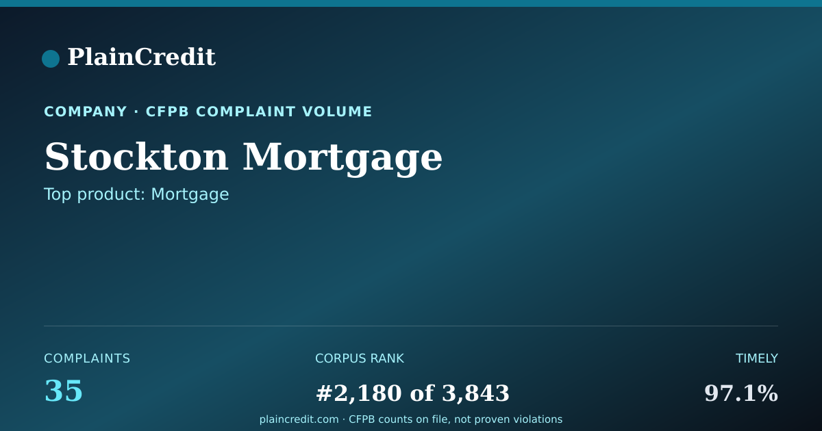 Shareable card for Stockton Mortgage CFPB Complaint Profile