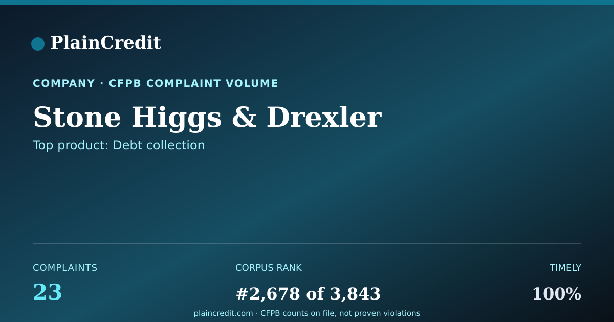 Shareable card for Stone Higgs & Drexler CFPB Complaint Profile