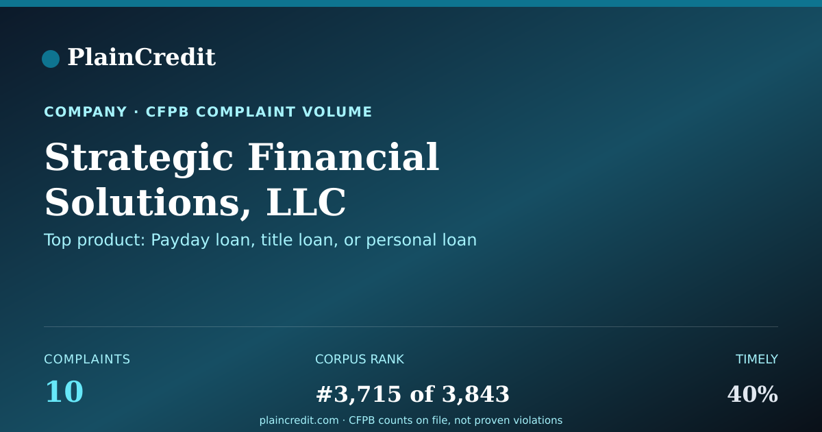 Shareable card for Strategic Financial Solutio… CFPB Complaint Profile