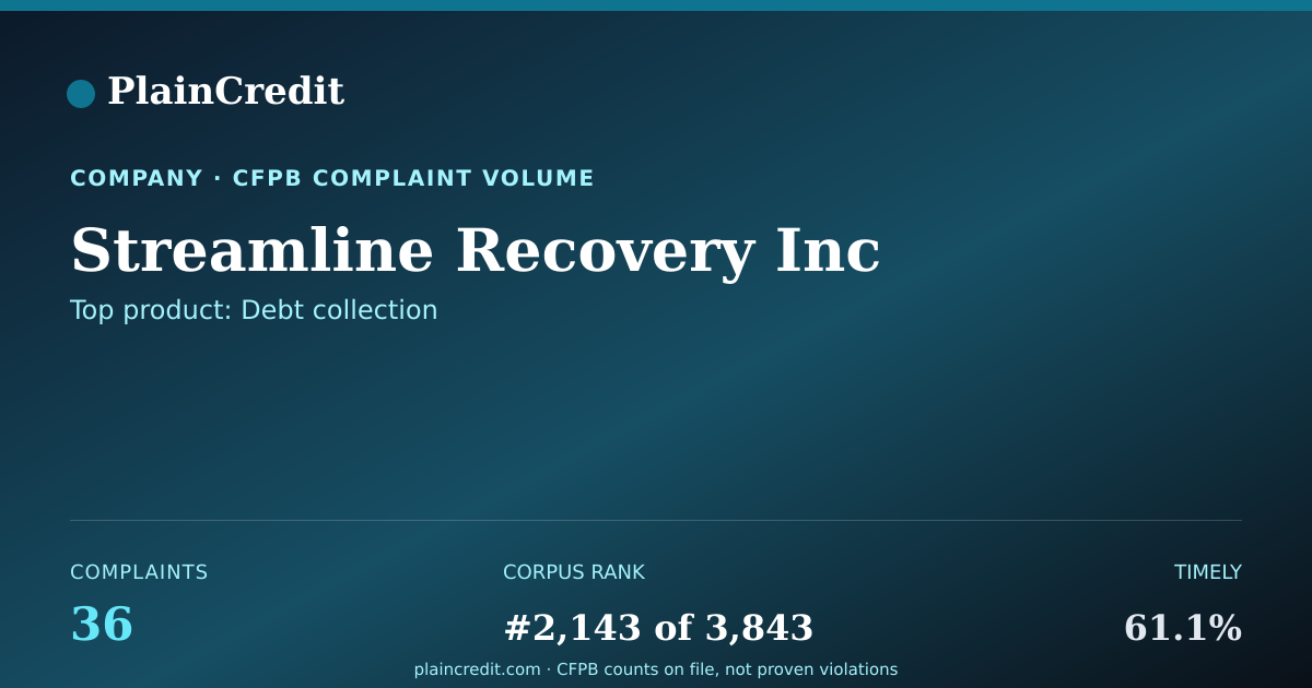 Shareable card for Streamline Recovery Inc CFPB Complaint Profile