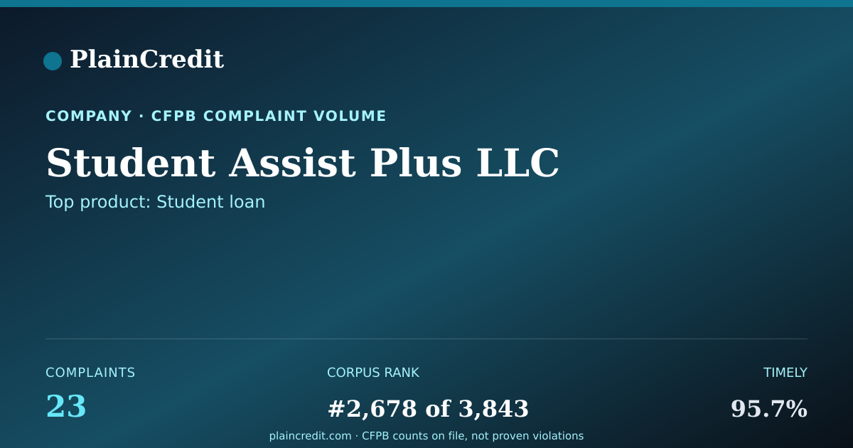 Shareable card for Student Assist Plus LLC CFPB Complaint Profile