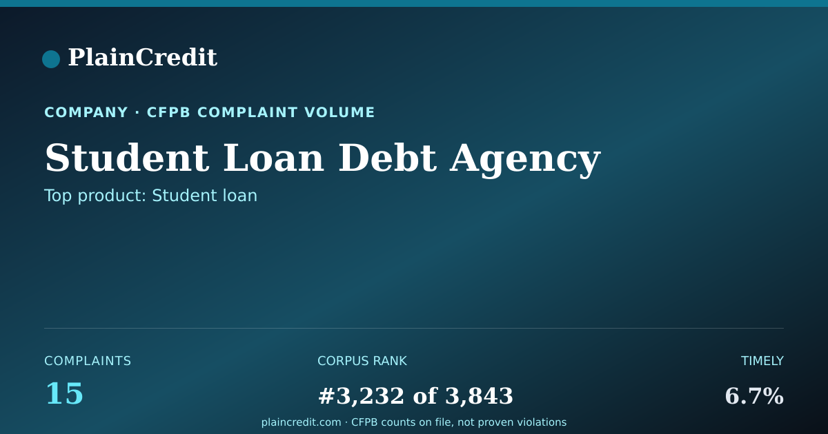 Shareable card for Student Loan Debt Agency CFPB Complaint Profile