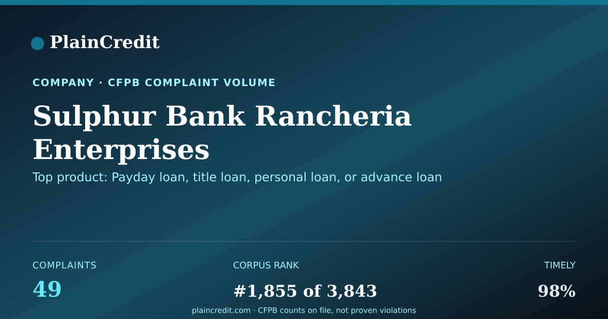 Shareable card for Sulphur Bank Rancheria Ente… CFPB Complaint Profile