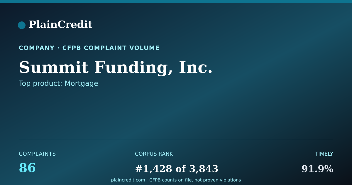 Shareable card for Summit Funding, Inc. CFPB Complaint Profile