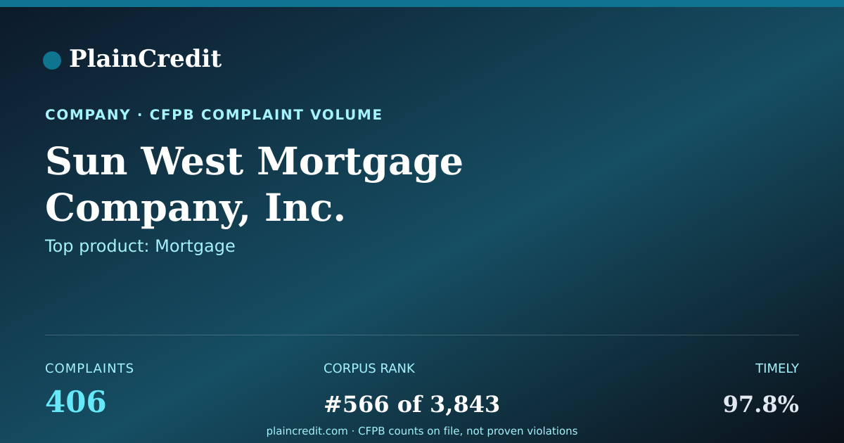 Shareable card for Sun West Mortgage Company,… CFPB Complaint Profile