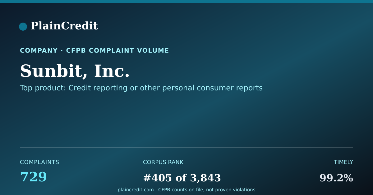 Shareable card for Sunbit, Inc. CFPB Complaint Profile