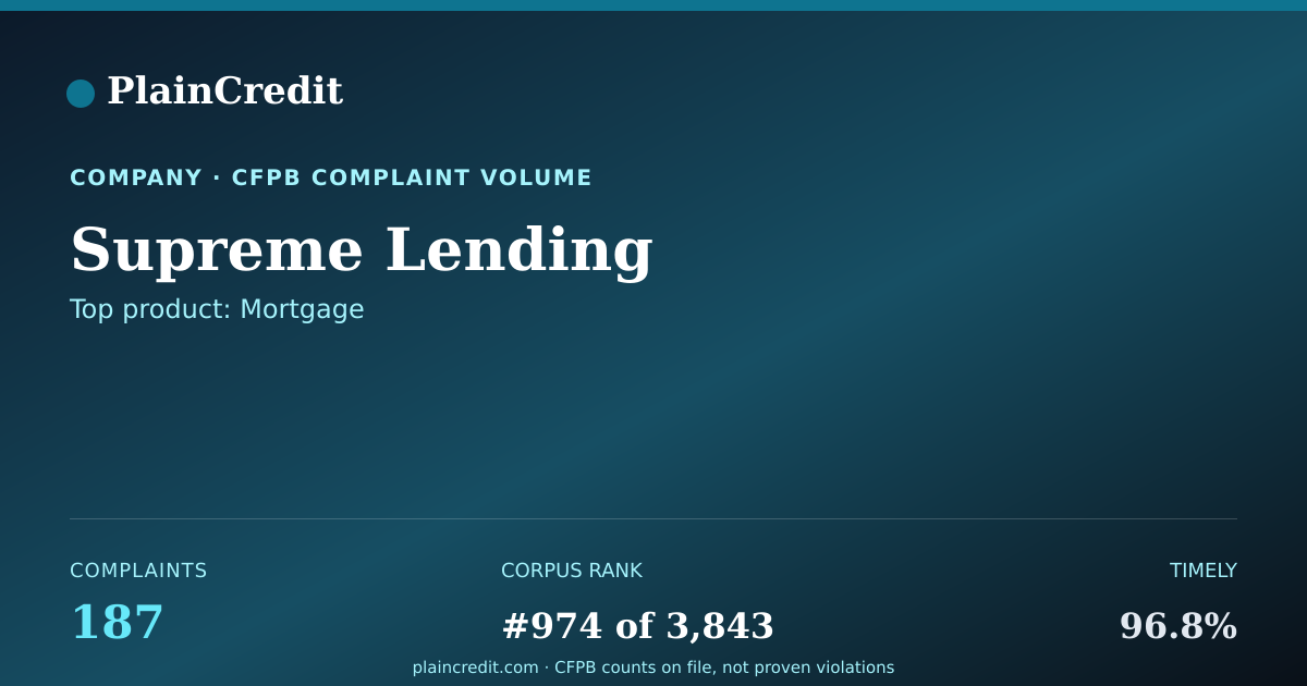 Shareable card for Supreme Lending CFPB Complaint Profile