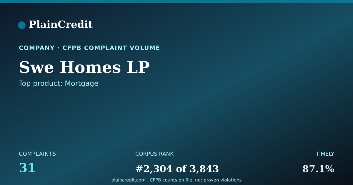 Shareable card for Swe Homes LP CFPB Complaint Profile