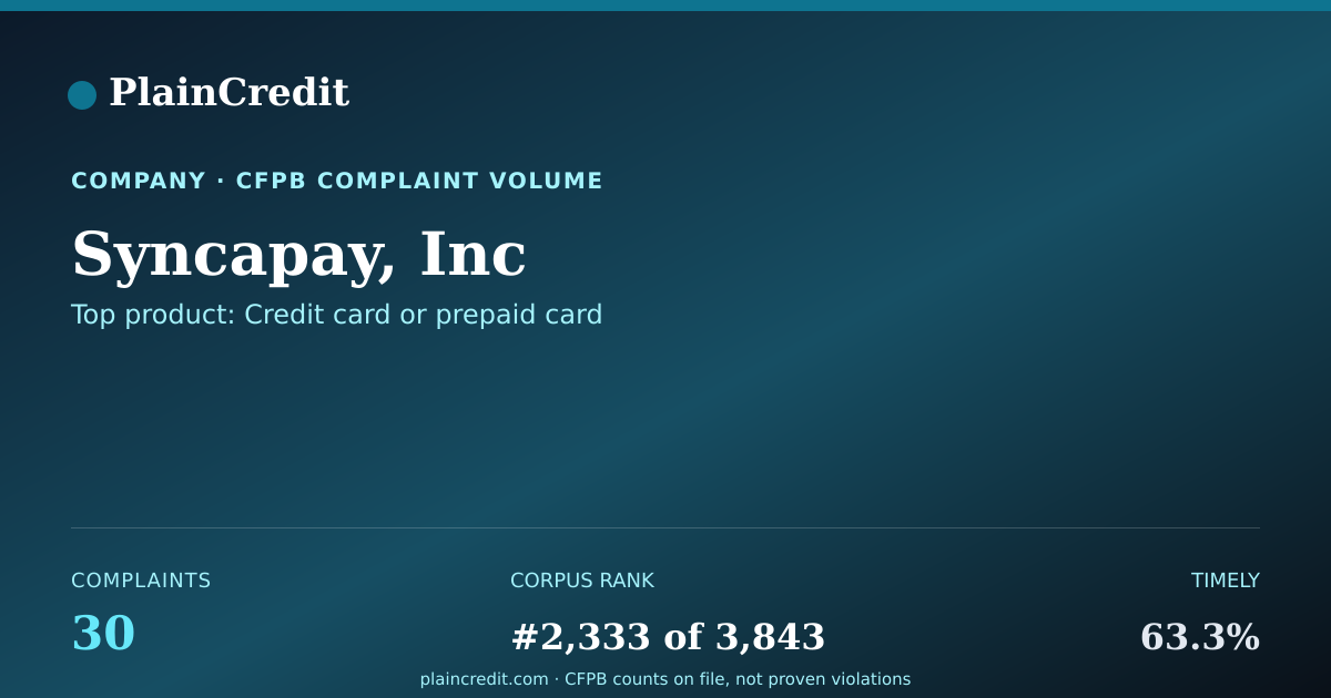 Shareable card for Syncapay, Inc CFPB Complaint Profile