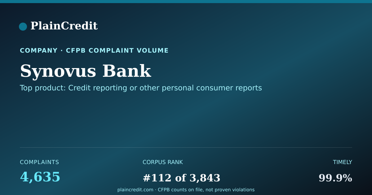 Shareable card for Synovus Bank CFPB Complaint Profile