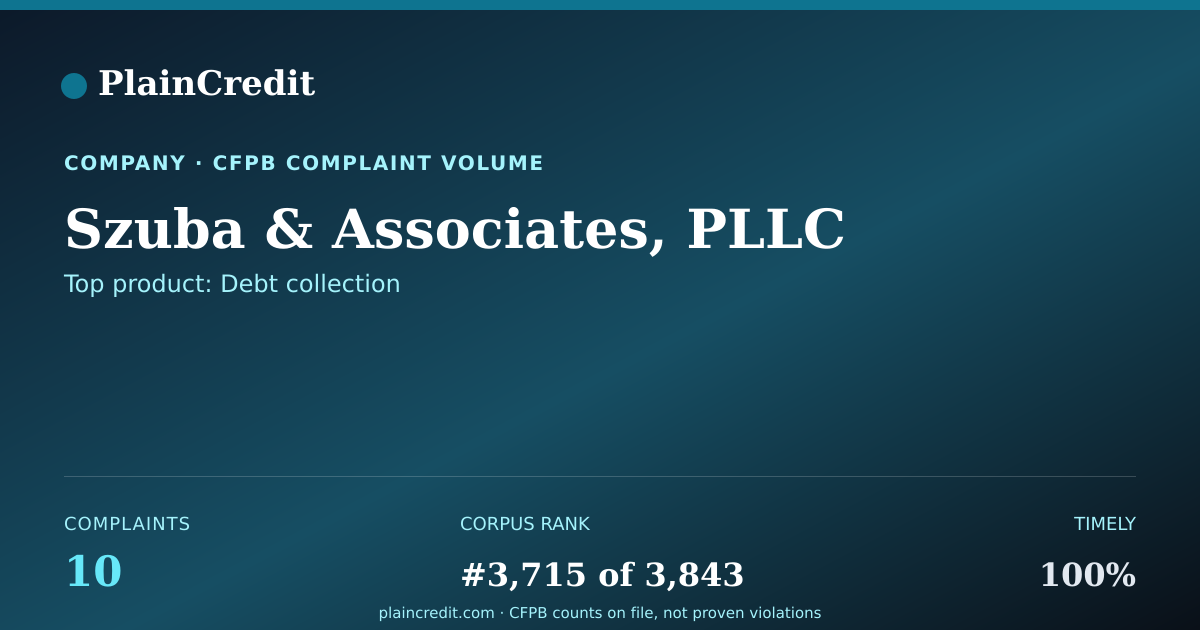 Shareable card for Szuba & Associates, PLLC CFPB Complaint Profile