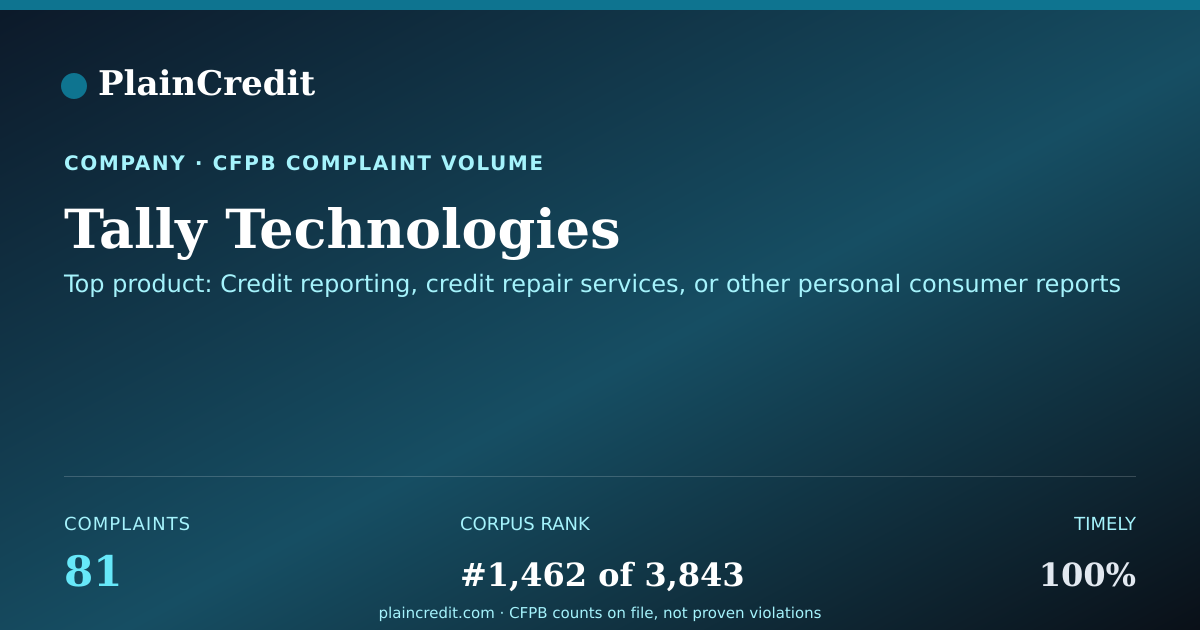Shareable card for Tally Technologies CFPB Complaint Profile