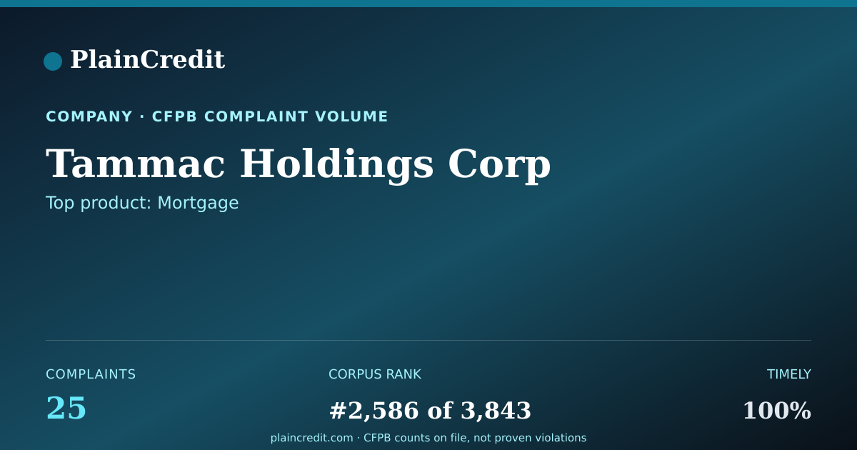 Shareable card for Tammac Holdings Corp CFPB Complaint Profile