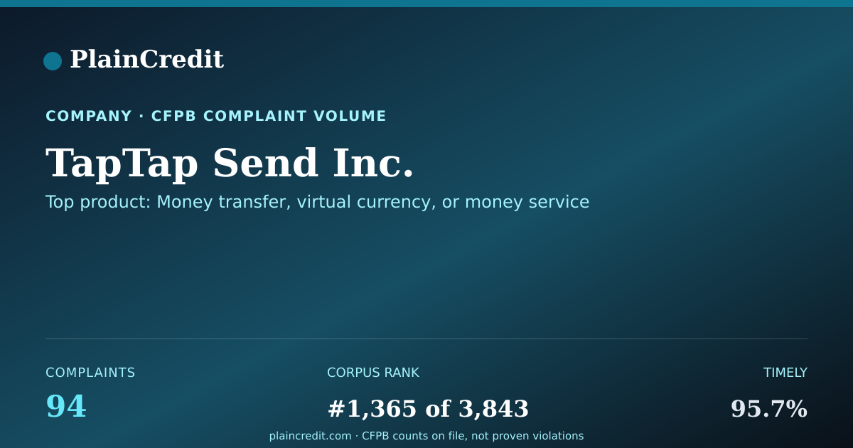 Shareable card for TapTap Send Inc. CFPB Complaint Profile
