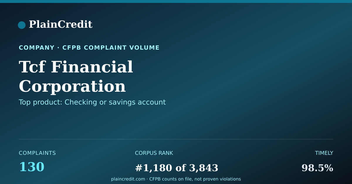 Shareable card for Tcf Financial Corporation CFPB Complaint Profile