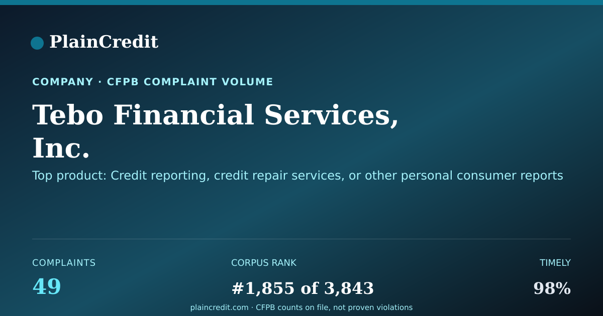Shareable card for Tebo Financial Services, In… CFPB Complaint Profile