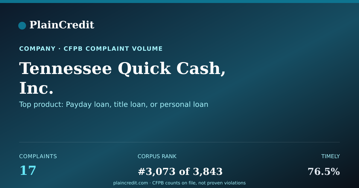 Shareable card for Tennessee Quick Cash, Inc. CFPB Complaint Profile