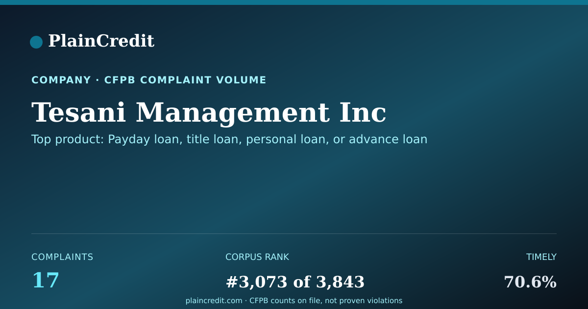 Shareable card for Tesani Management Inc CFPB Complaint Profile