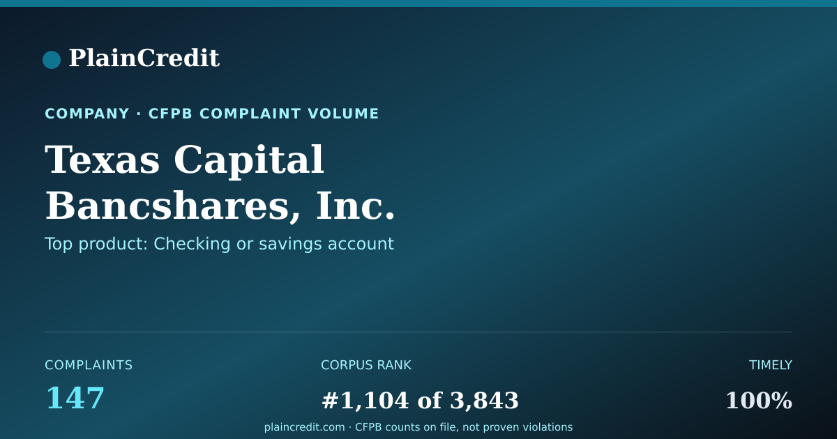 Shareable card for Texas Capital Bancshares, I… CFPB Complaint Profile
