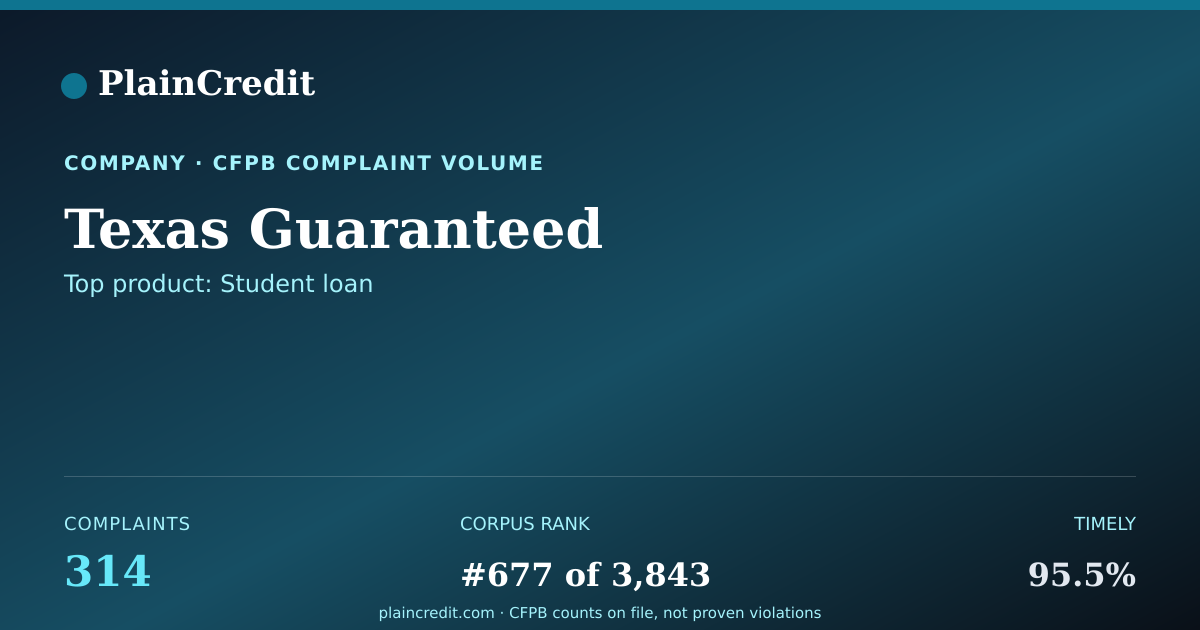 Shareable card for Texas Guaranteed CFPB Complaint Profile