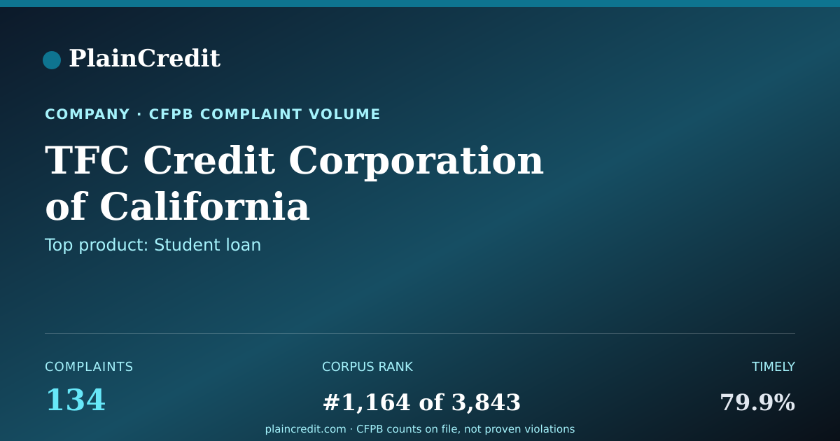 Shareable card for TFC Credit Corporation CFPB Complaint Profile