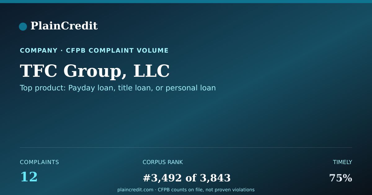Shareable card for TFC Group, LLC CFPB Complaint Profile