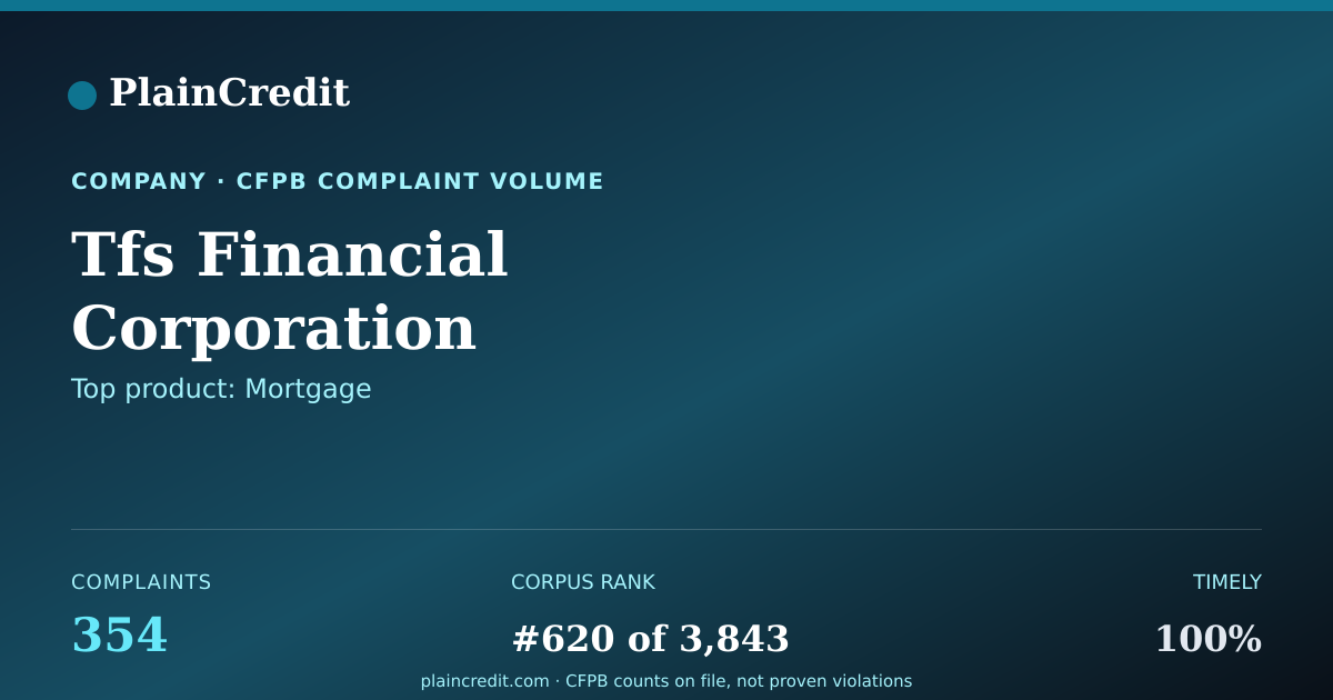 Shareable card for Tfs Financial Corporation CFPB Complaint Profile