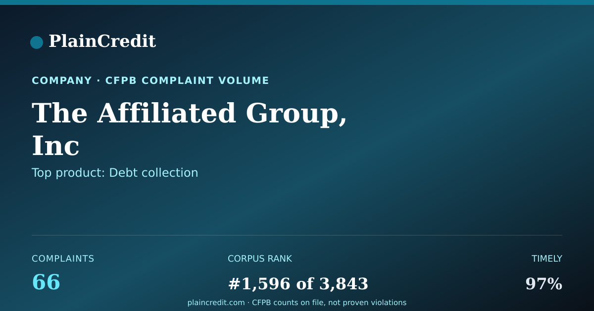 Shareable card for The Affiliated Group, Inc CFPB Complaint Profile