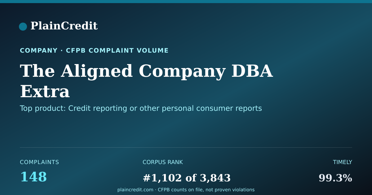 Shareable card for The Aligned Company DBA Ext… CFPB Complaint Profile