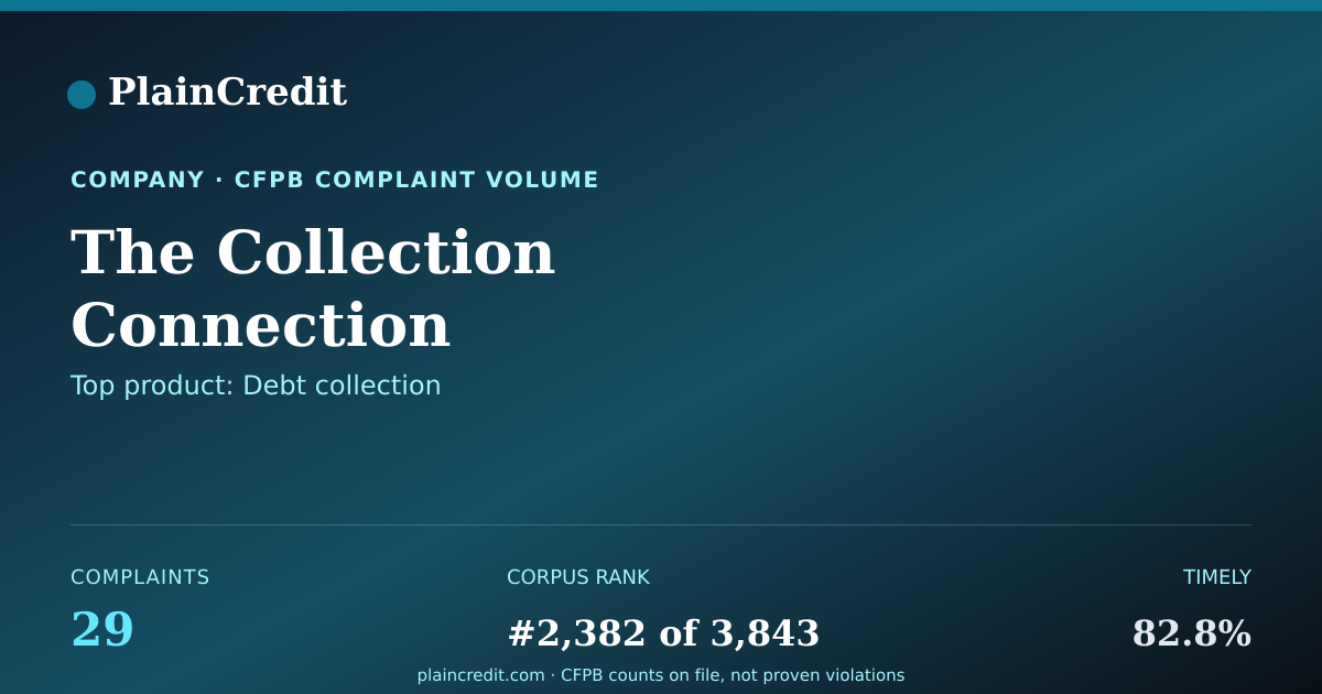 Shareable card for The Collection Connection CFPB Complaint Profile
