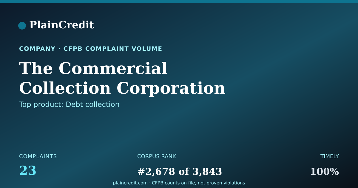 Shareable card for The Commercial Collection C… CFPB Complaint Profile